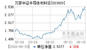 023829基金近期净值走势图