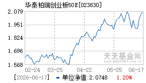 023830基金近期净值走势图