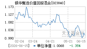 023840基金近期净值走势图