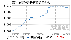 023848基金近期净值走势图