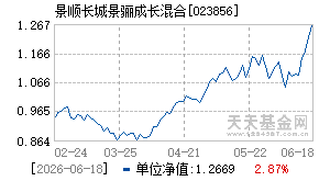 023856基金近期净值走势图