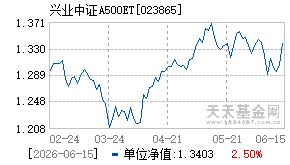 023865基金近期净值走势图