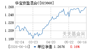 023868基金近期净值走势图