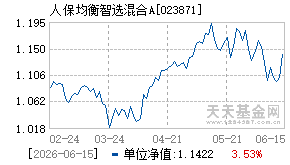 023871基金近期净值走势图