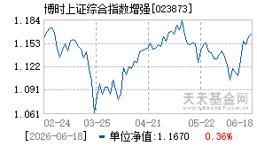 023873基金近期净值走势图