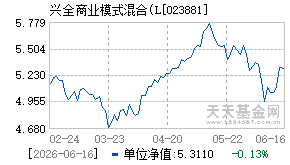 023881基金近期净值走势图