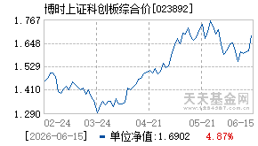 023892基金近期净值走势图