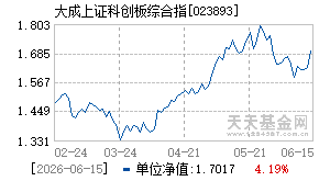 023893基金近期净值走势图