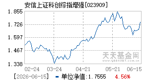 023909基金近期净值走势图
