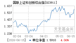 023911基金近期净值走势图