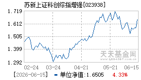 023938基金近期净值走势图