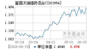 023954基金近期净值走势图