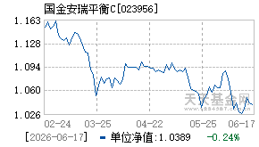 023956基金近期净值走势图