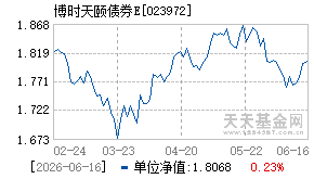 023972基金近期净值走势图