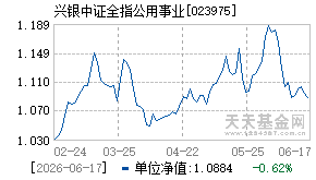 023975基金近期净值走势图