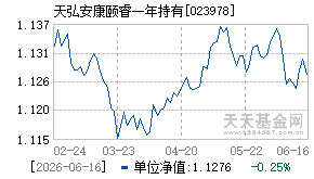 023978基金近期净值走势图
