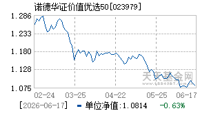 023979基金近期净值走势图