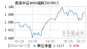 023981基金近期净值走势图