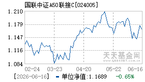 024005基金近期净值走势图