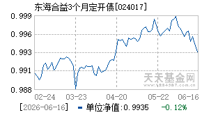024017基金近期净值走势图
