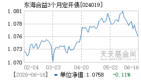 024019基金近期净值走势图