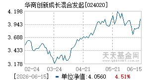 024020基金近期净值走势图