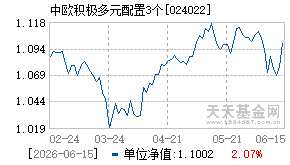 024022基金近期净值走势图