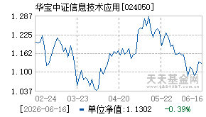 024050基金近期净值走势图