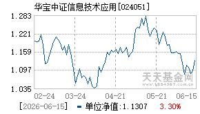024051基金近期净值走势图