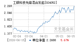 024052基金近期净值走势图