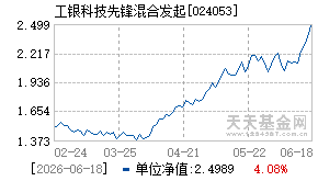 024053基金近期净值走势图