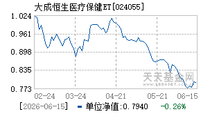 024055基金近期净值走势图