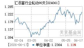 024061基金近期净值走势图