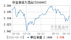 024065基金近期净值走势图