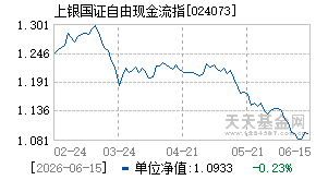 024073基金近期净值走势图
