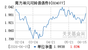 024077基金近期净值走势图