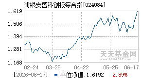 024084基金近期净值走势图
