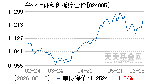 024085基金近期净值走势图