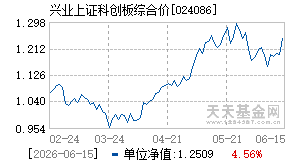 024086基金近期净值走势图