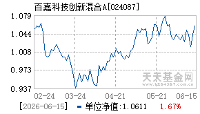 024087基金近期净值走势图