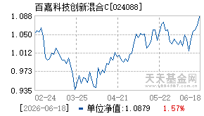 024088基金近期净值走势图
