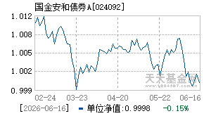 024092基金近期净值走势图