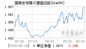 024095基金近期净值走势图