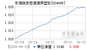 024098基金近期净值走势图