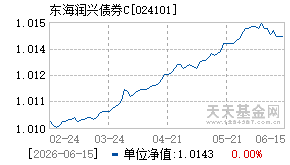 024101基金近期净值走势图