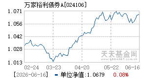 024106基金近期净值走势图