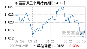 024112基金近期净值走势图