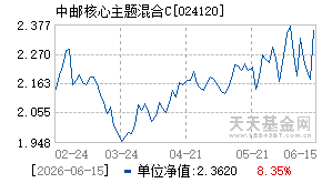024120基金近期净值走势图