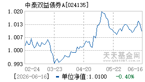 024135基金近期净值走势图
