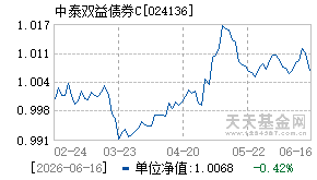 024136基金近期净值走势图